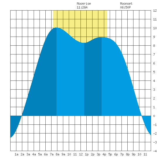 Bush Point tide chart for Thursday, November 16, 2023