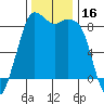 Bush Point tide chart for Thursday, November 16, 2023