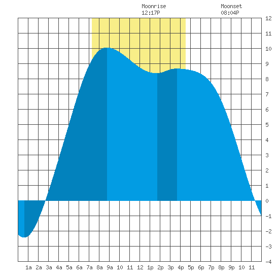 Bush Point tide chart for Friday, November 17, 2023