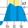 Bush Point tide chart for Friday, November 17, 2023