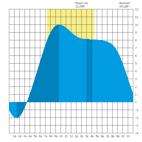 Bush Point tide chart for Saturday, November 18, 2023