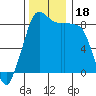 Bush Point tide chart for Saturday, November 18, 2023