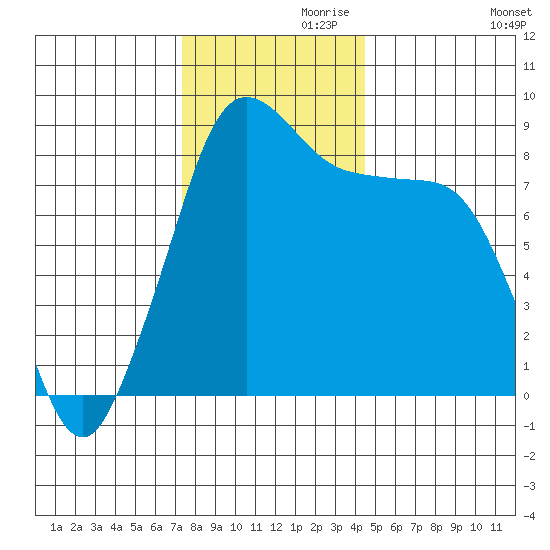Bush Point tide chart for Sunday, November 19, 2023