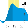 Bush Point tide chart for Sunday, November 19, 2023