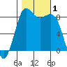 Bush Point tide chart for Wednesday, November 1, 2023