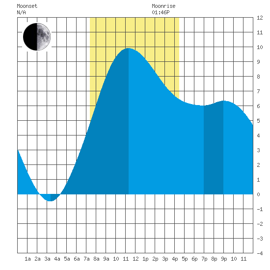 Bush Point tide chart for Monday, November 20, 2023