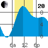 Bush Point tide chart for Monday, November 20, 2023