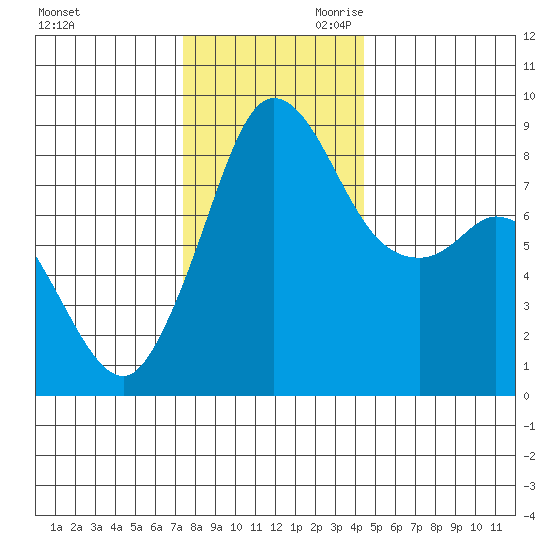 Bush Point tide chart for Tuesday, November 21, 2023
