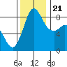 Bush Point tide chart for Tuesday, November 21, 2023