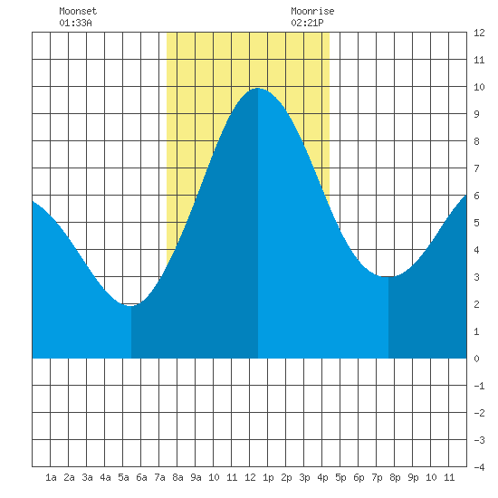 Bush Point tide chart for Wednesday, November 22, 2023
