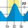 Bush Point tide chart for Wednesday, November 22, 2023