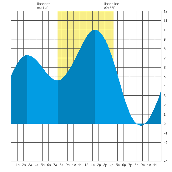 Bush Point tide chart for Friday, November 24, 2023