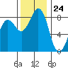 Bush Point tide chart for Friday, November 24, 2023