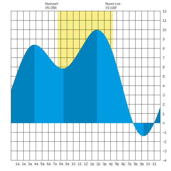 Bush Point tide chart for Saturday, November 25, 2023