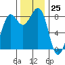 Bush Point tide chart for Saturday, November 25, 2023