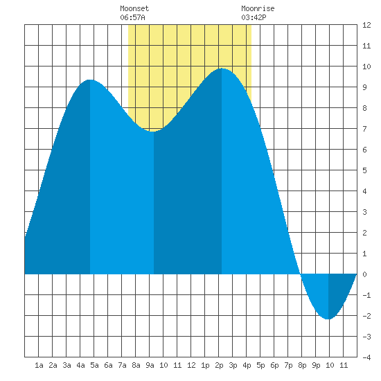 Bush Point tide chart for Sunday, November 26, 2023