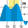 Bush Point tide chart for Sunday, November 26, 2023