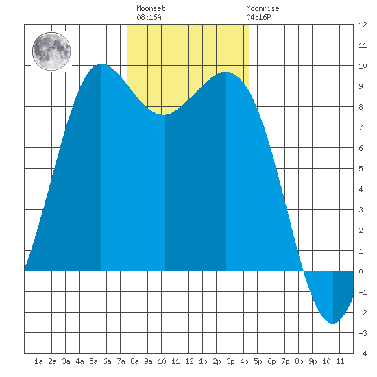 Bush Point tide chart for Monday, November 27, 2023