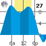 Bush Point tide chart for Monday, November 27, 2023