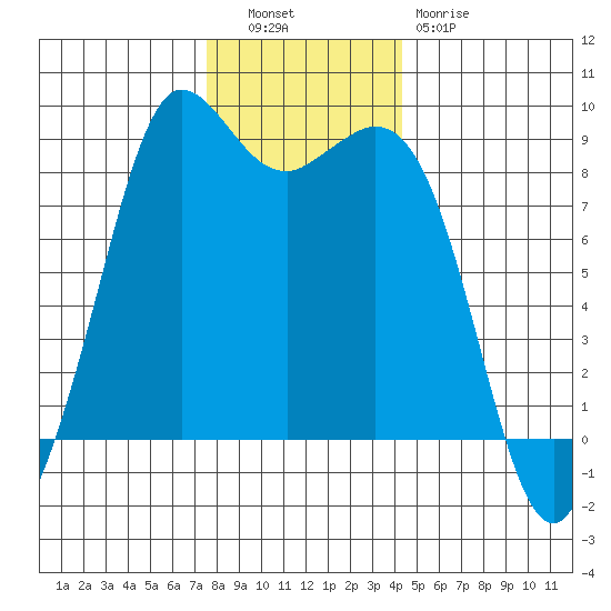 Bush Point tide chart for Tuesday, November 28, 2023