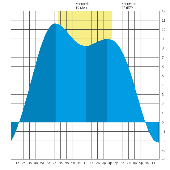 Bush Point tide chart for Wednesday, November 29, 2023