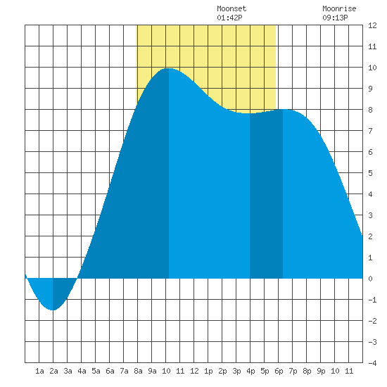 Bush Point tide chart for Thursday, November 2, 2023