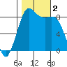 Bush Point tide chart for Thursday, November 2, 2023