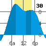 Bush Point tide chart for Thursday, November 30, 2023