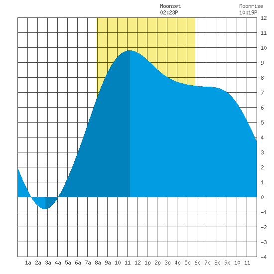 Bush Point tide chart for Friday, November 3, 2023