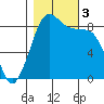 Bush Point tide chart for Friday, November 3, 2023