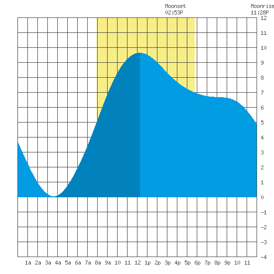 Bush Point tide chart for Saturday, November 4, 2023