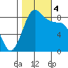 Bush Point tide chart for Saturday, November 4, 2023