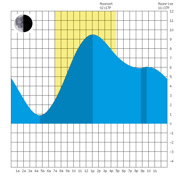 Bush Point tide chart for Sunday, November 5, 2023