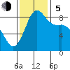 Bush Point tide chart for Sunday, November 5, 2023