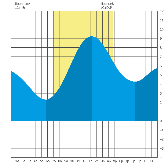 Bush Point tide chart for Tuesday, November 7, 2023
