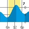 Bush Point tide chart for Tuesday, November 7, 2023