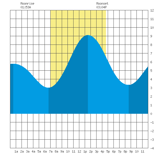 Bush Point tide chart for Wednesday, November 8, 2023