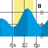 Bush Point tide chart for Wednesday, November 8, 2023
