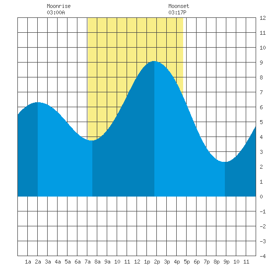 Bush Point tide chart for Thursday, November 9, 2023