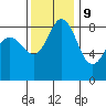 Bush Point tide chart for Thursday, November 9, 2023