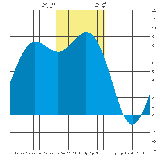 Bush Point tide chart for Sunday, December 10, 2023