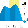 Bush Point tide chart for Sunday, December 10, 2023