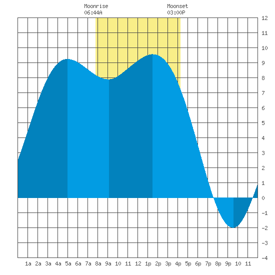 Bush Point tide chart for Monday, December 11, 2023