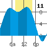 Bush Point tide chart for Monday, December 11, 2023