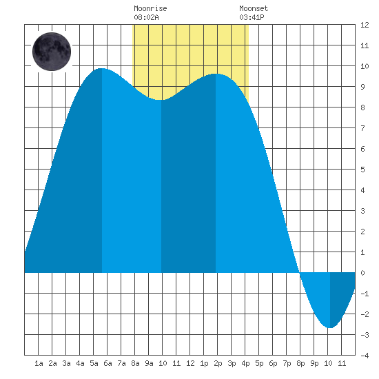 Bush Point tide chart for Tuesday, December 12, 2023
