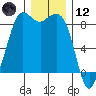 Bush Point tide chart for Tuesday, December 12, 2023