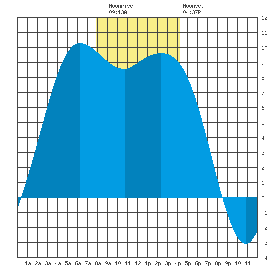 Bush Point tide chart for Wednesday, December 13, 2023