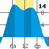 Bush Point tide chart for Thursday, December 14, 2023