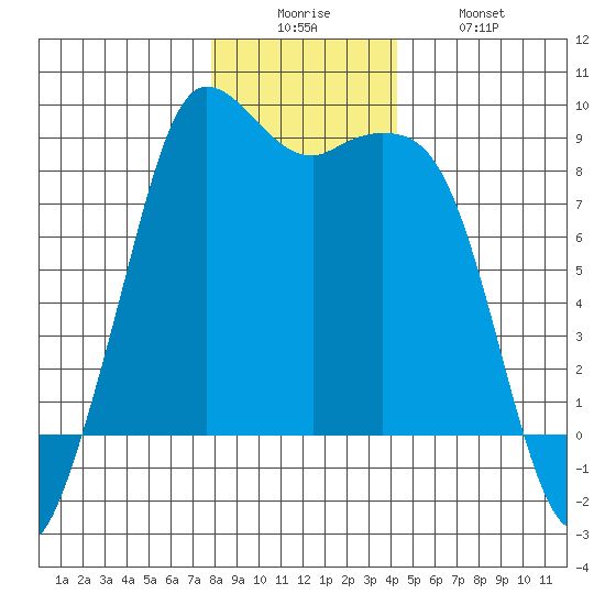 Bush Point tide chart for Friday, December 15, 2023