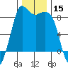 Bush Point tide chart for Friday, December 15, 2023